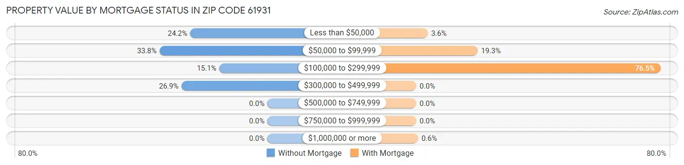 Property Value by Mortgage Status in Zip Code 61931