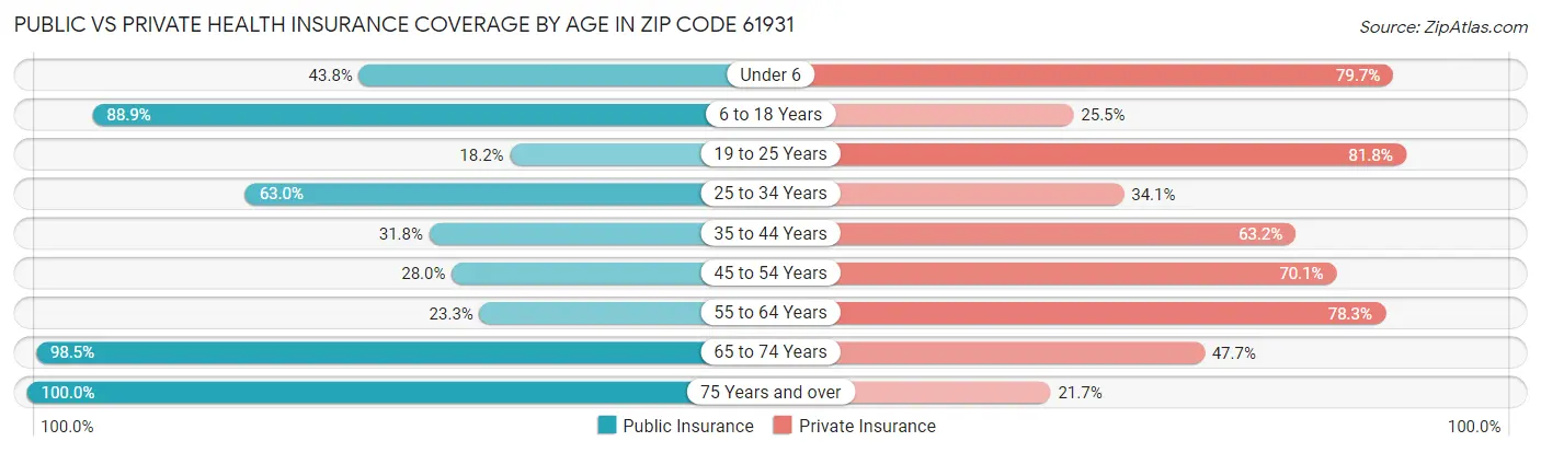 Public vs Private Health Insurance Coverage by Age in Zip Code 61931