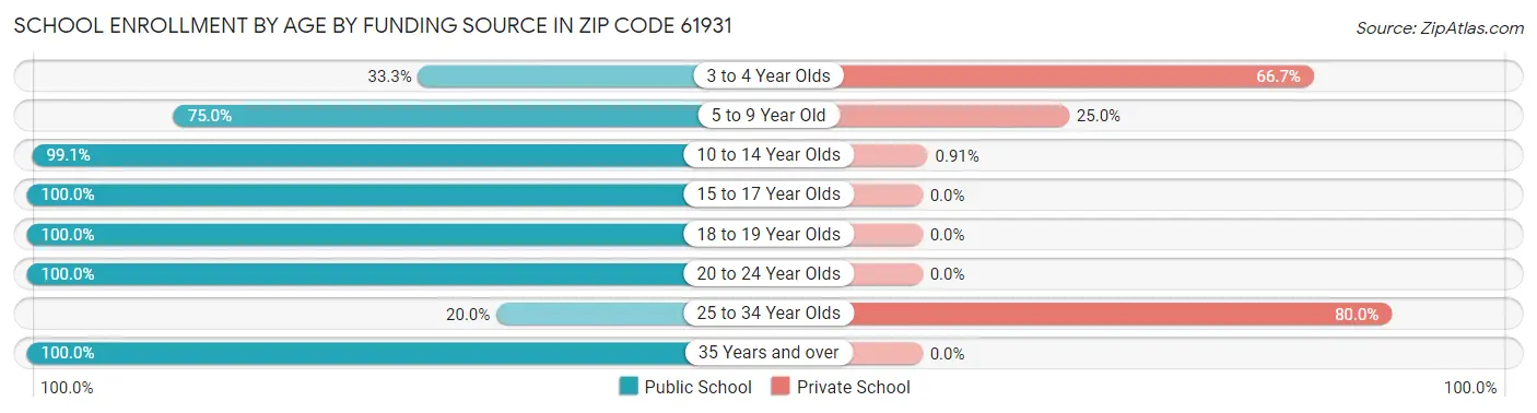 School Enrollment by Age by Funding Source in Zip Code 61931