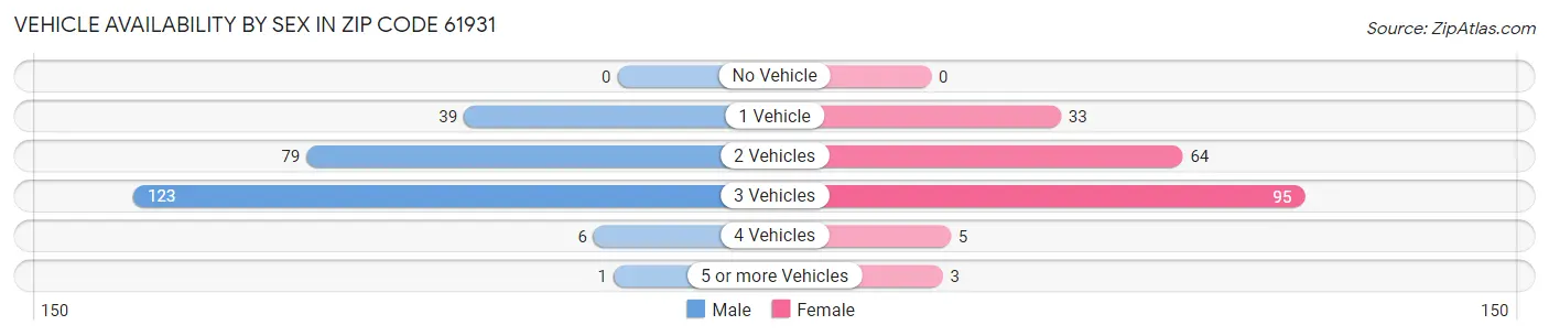 Vehicle Availability by Sex in Zip Code 61931