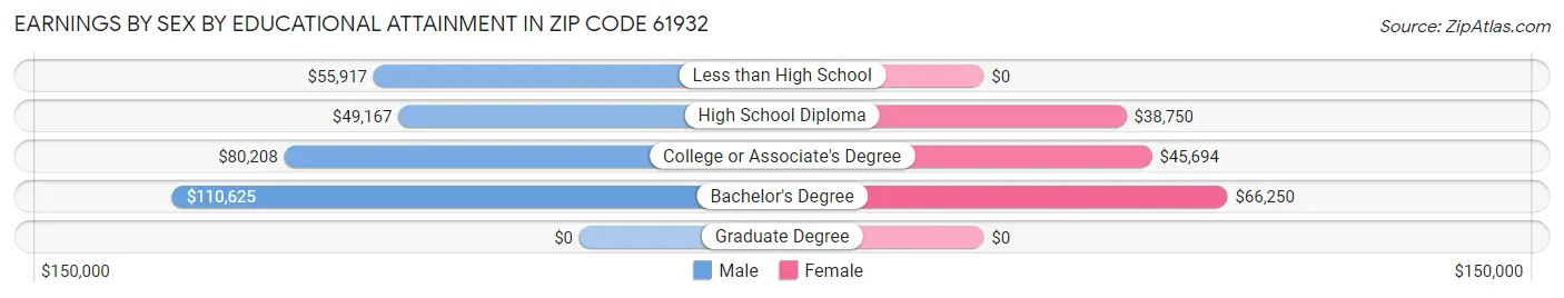 Earnings by Sex by Educational Attainment in Zip Code 61932