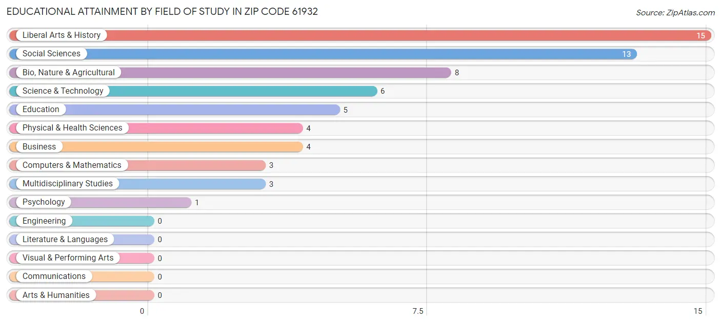 Educational Attainment by Field of Study in Zip Code 61932