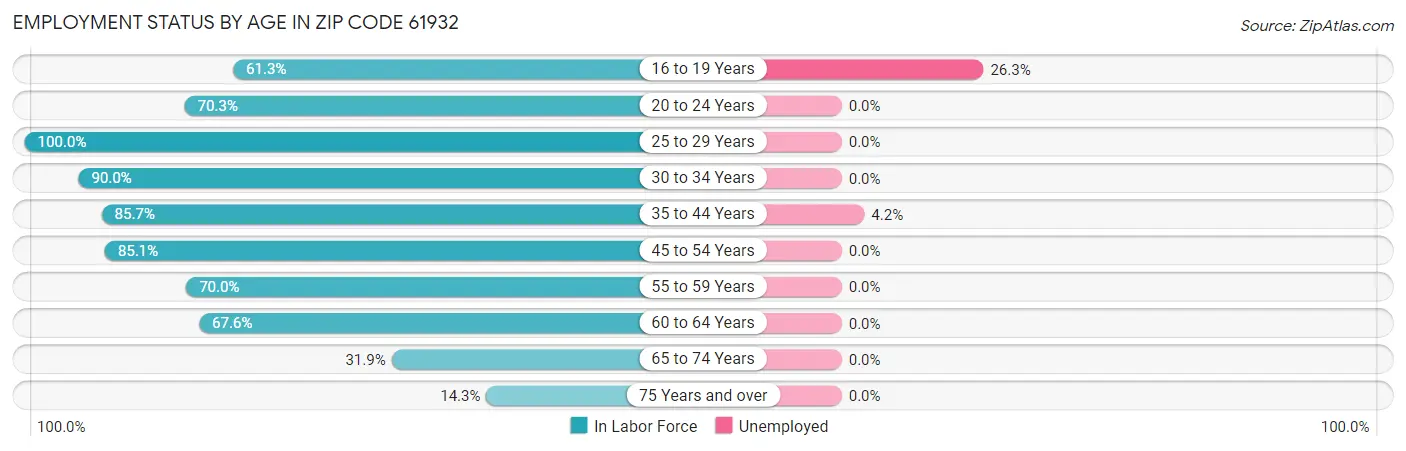 Employment Status by Age in Zip Code 61932