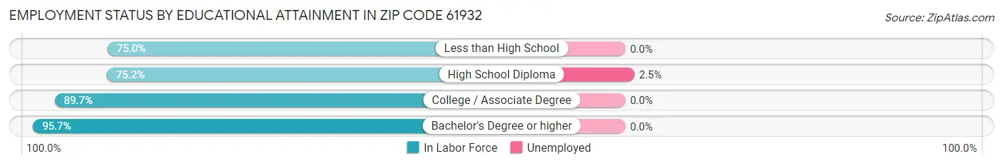 Employment Status by Educational Attainment in Zip Code 61932