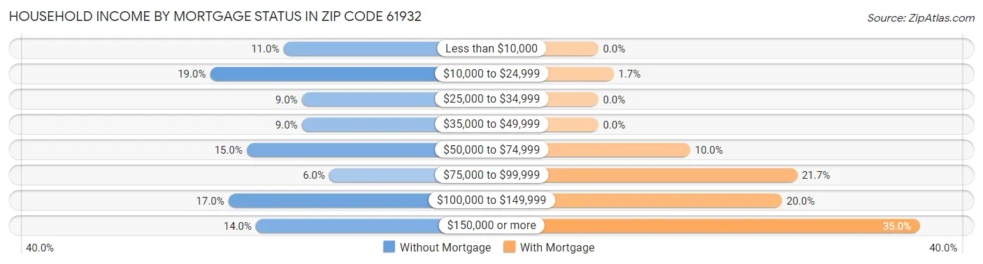 Household Income by Mortgage Status in Zip Code 61932