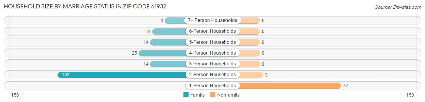 Household Size by Marriage Status in Zip Code 61932
