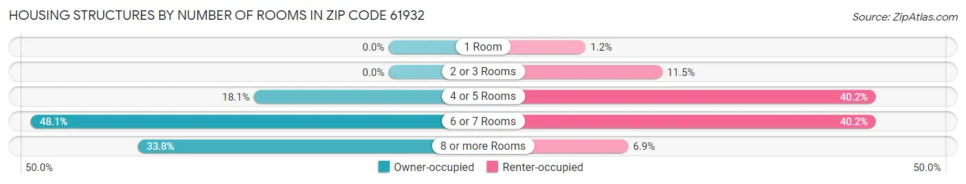 Housing Structures by Number of Rooms in Zip Code 61932
