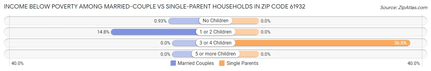 Income Below Poverty Among Married-Couple vs Single-Parent Households in Zip Code 61932