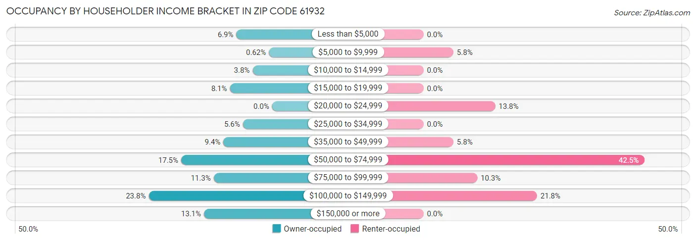 Occupancy by Householder Income Bracket in Zip Code 61932