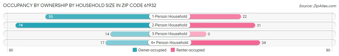 Occupancy by Ownership by Household Size in Zip Code 61932