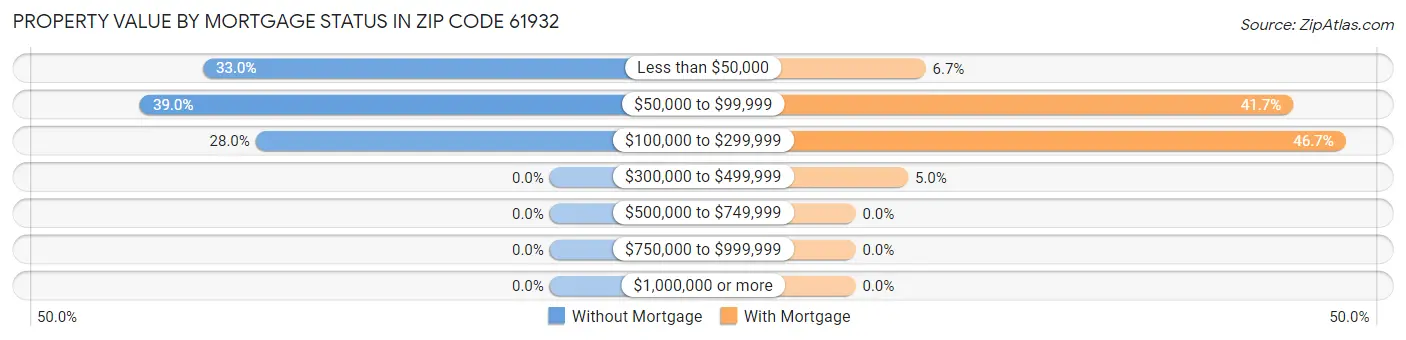 Property Value by Mortgage Status in Zip Code 61932