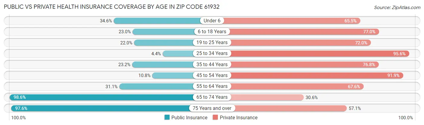 Public vs Private Health Insurance Coverage by Age in Zip Code 61932