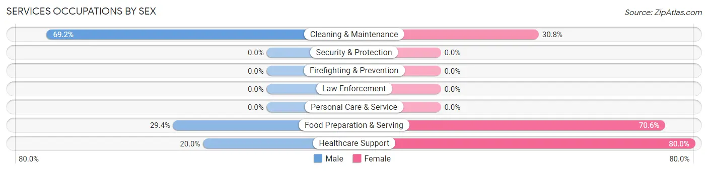 Services Occupations by Sex in Zip Code 61932