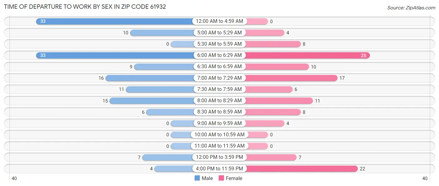 Time of Departure to Work by Sex in Zip Code 61932