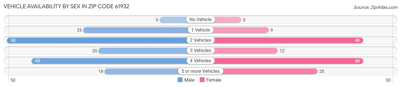 Vehicle Availability by Sex in Zip Code 61932