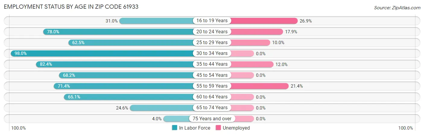 Employment Status by Age in Zip Code 61933