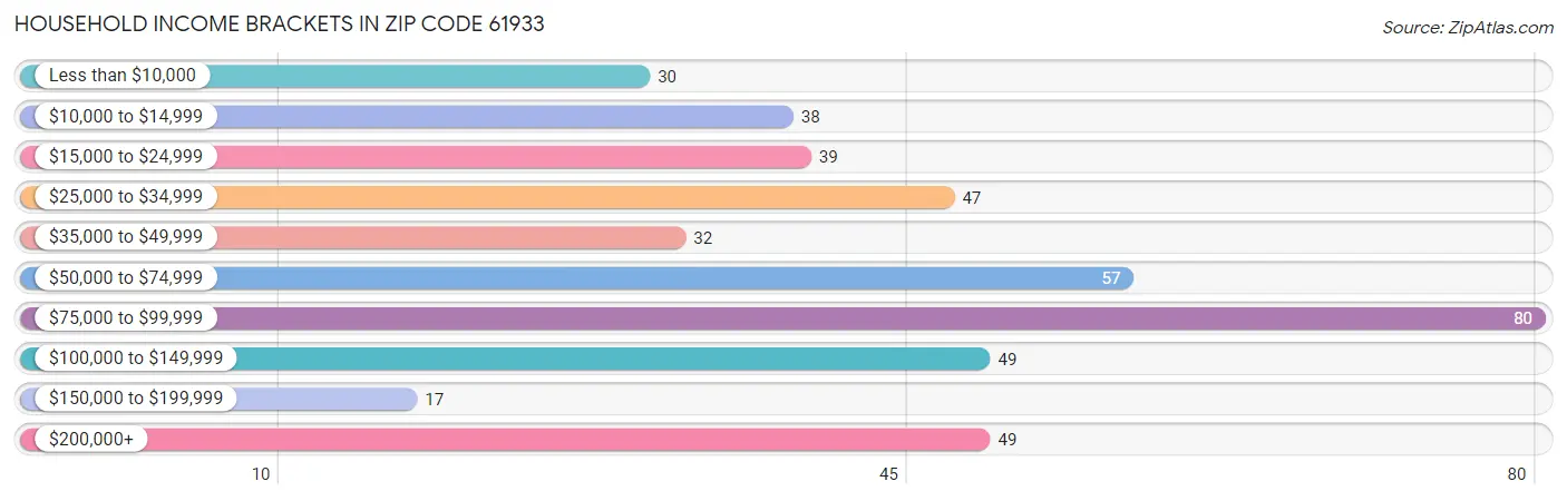 Household Income Brackets in Zip Code 61933