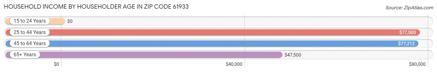 Household Income by Householder Age in Zip Code 61933