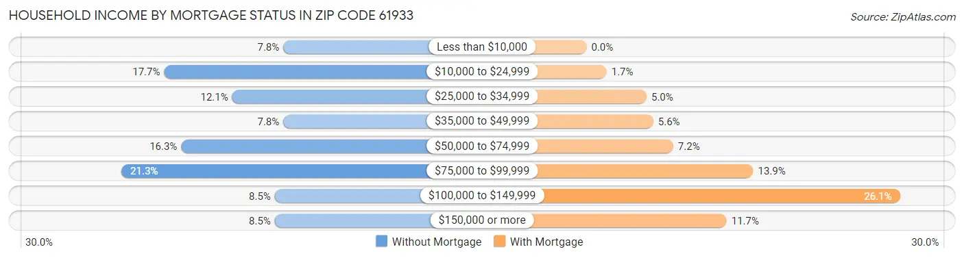 Household Income by Mortgage Status in Zip Code 61933