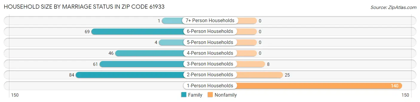 Household Size by Marriage Status in Zip Code 61933