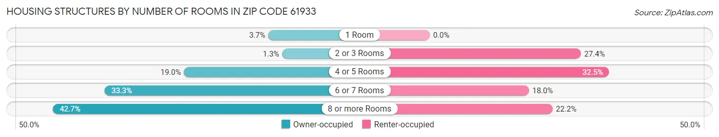 Housing Structures by Number of Rooms in Zip Code 61933