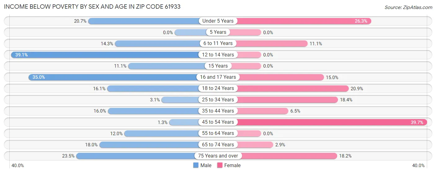 Income Below Poverty by Sex and Age in Zip Code 61933