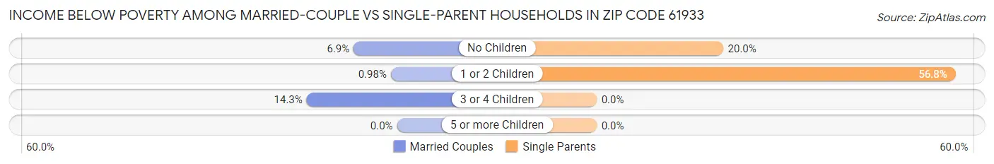 Income Below Poverty Among Married-Couple vs Single-Parent Households in Zip Code 61933