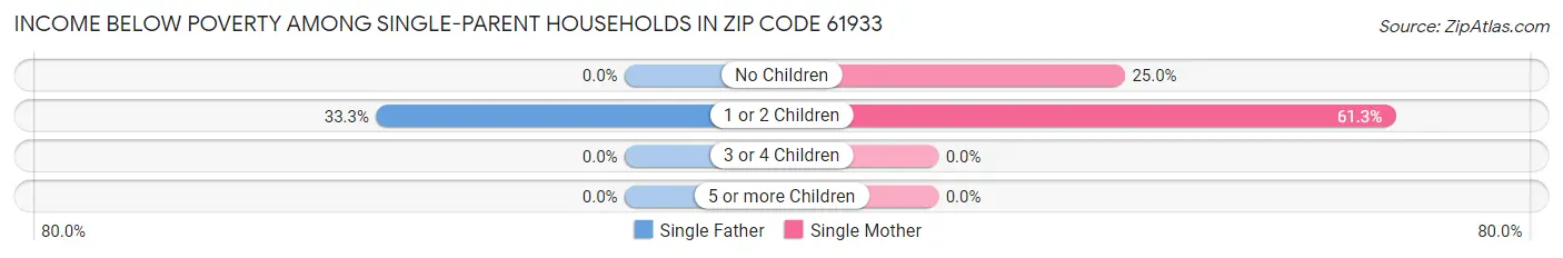 Income Below Poverty Among Single-Parent Households in Zip Code 61933