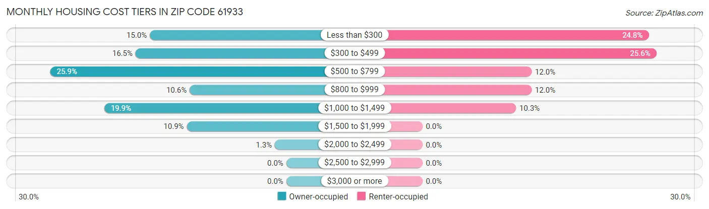 Monthly Housing Cost Tiers in Zip Code 61933