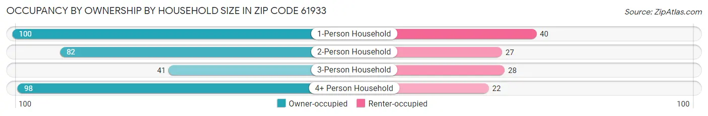 Occupancy by Ownership by Household Size in Zip Code 61933