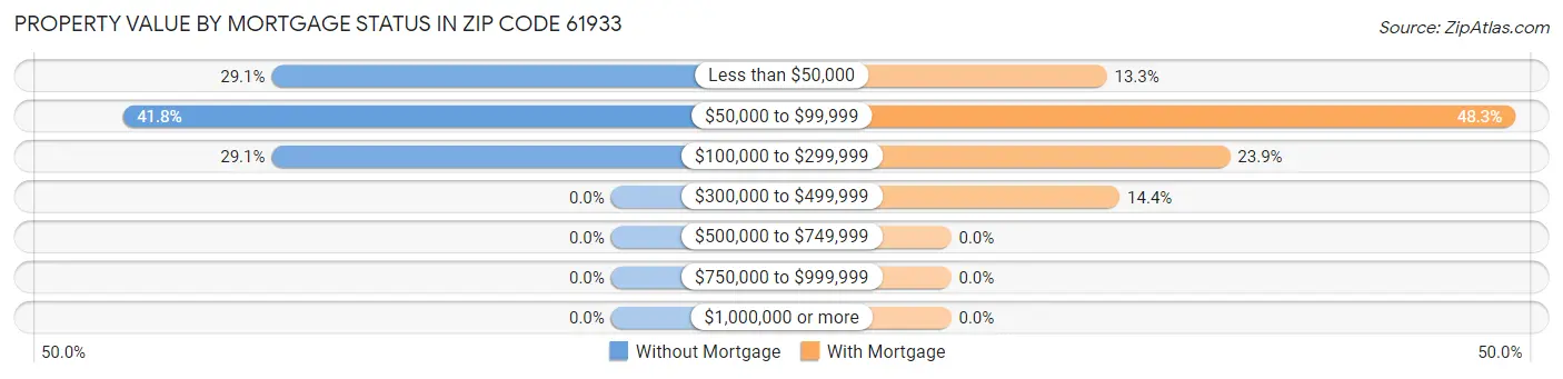 Property Value by Mortgage Status in Zip Code 61933