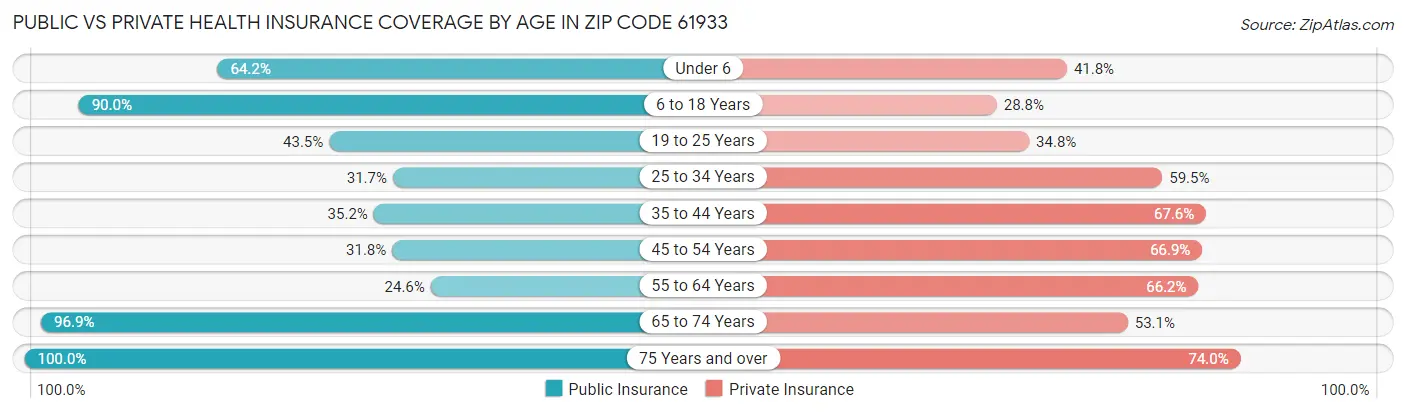 Public vs Private Health Insurance Coverage by Age in Zip Code 61933