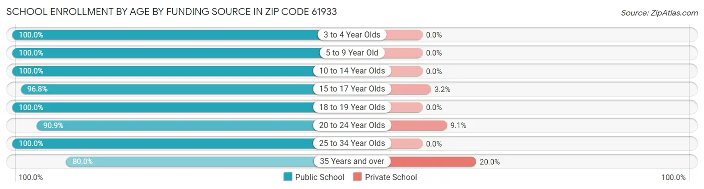 School Enrollment by Age by Funding Source in Zip Code 61933