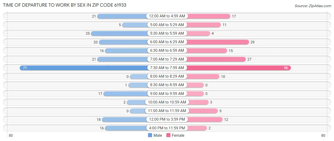 Time of Departure to Work by Sex in Zip Code 61933