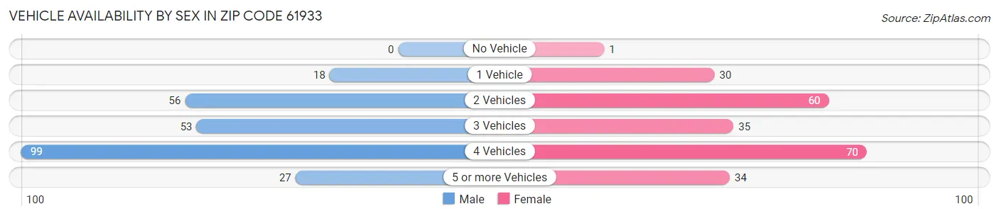 Vehicle Availability by Sex in Zip Code 61933