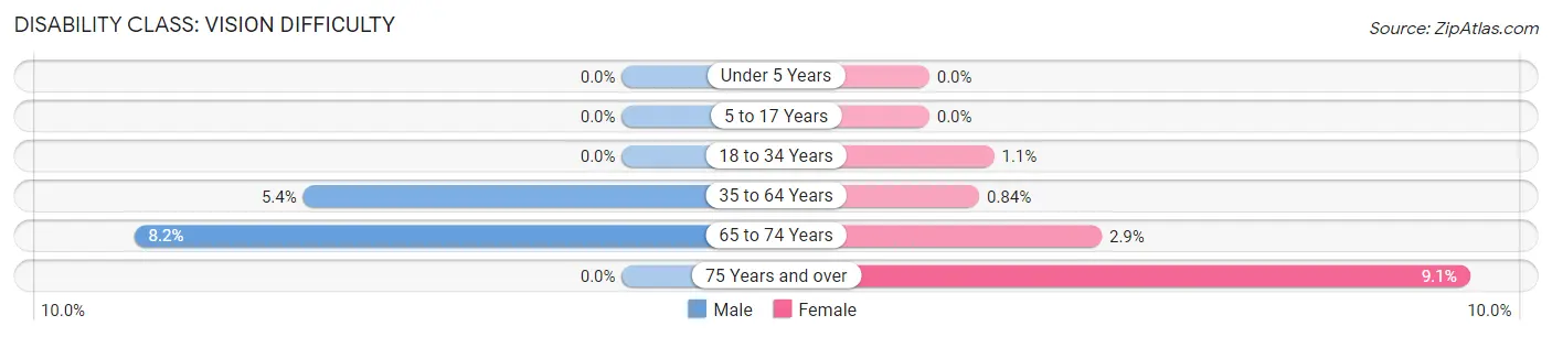 Disability in Zip Code 61933: <span>Vision Difficulty</span>