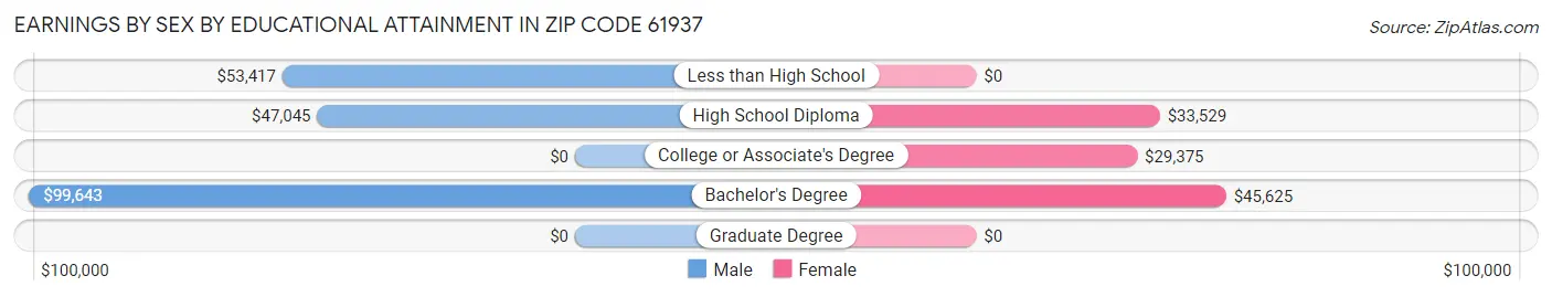 Earnings by Sex by Educational Attainment in Zip Code 61937