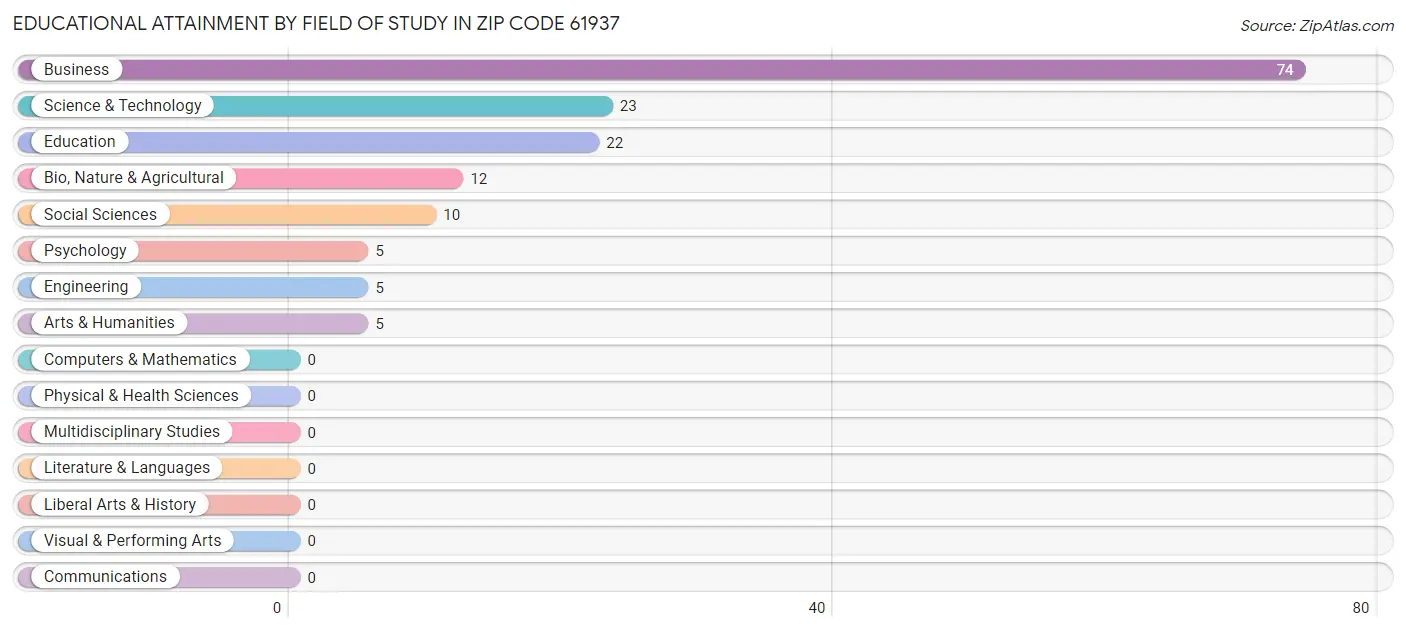 Educational Attainment by Field of Study in Zip Code 61937