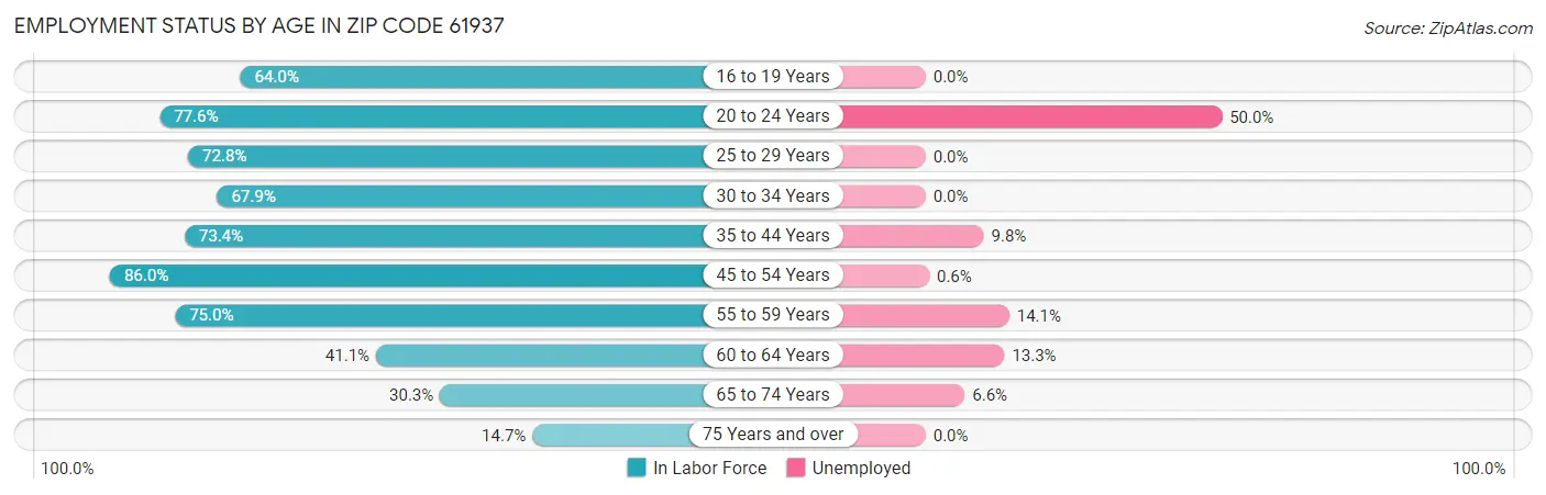 Employment Status by Age in Zip Code 61937