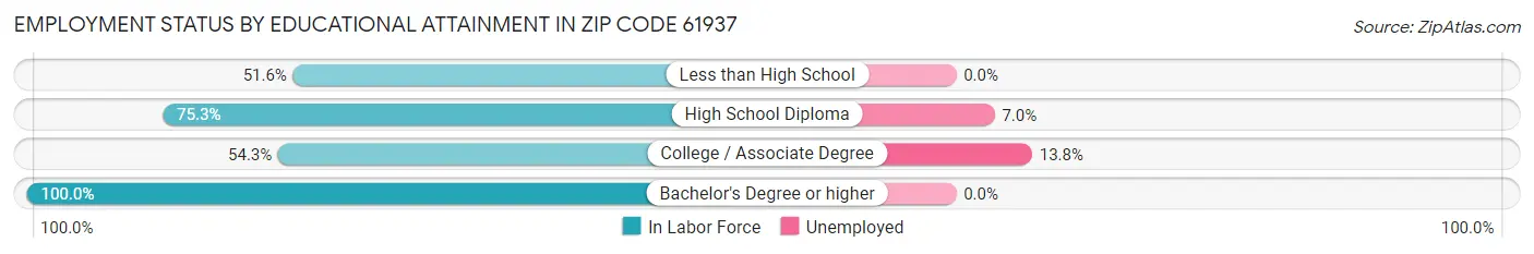 Employment Status by Educational Attainment in Zip Code 61937