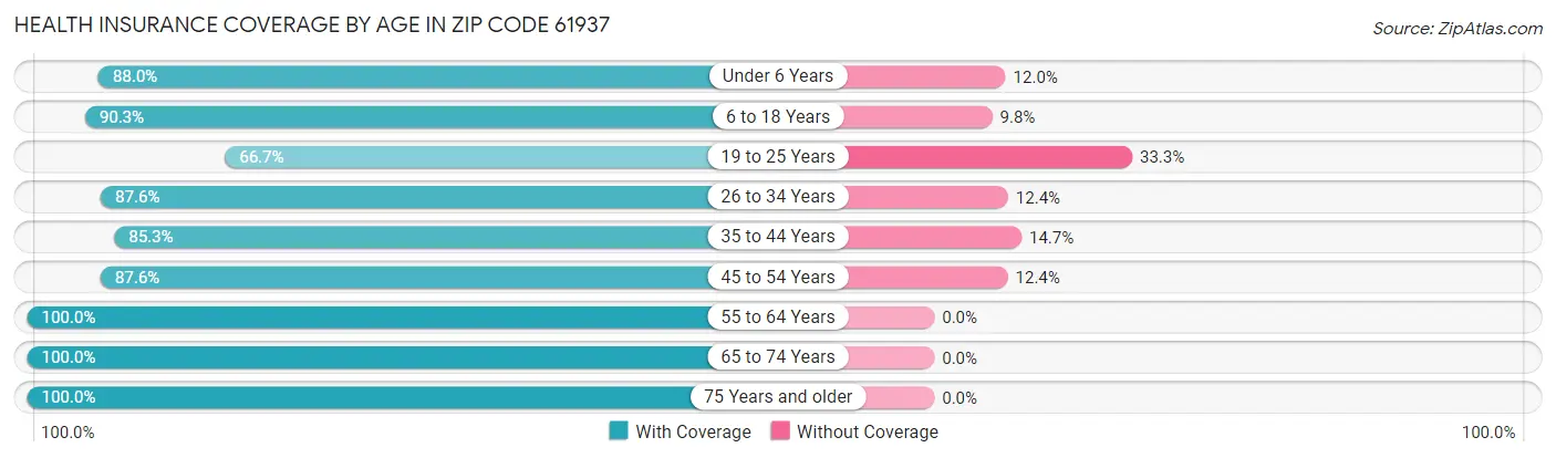 Health Insurance Coverage by Age in Zip Code 61937