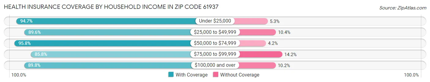 Health Insurance Coverage by Household Income in Zip Code 61937