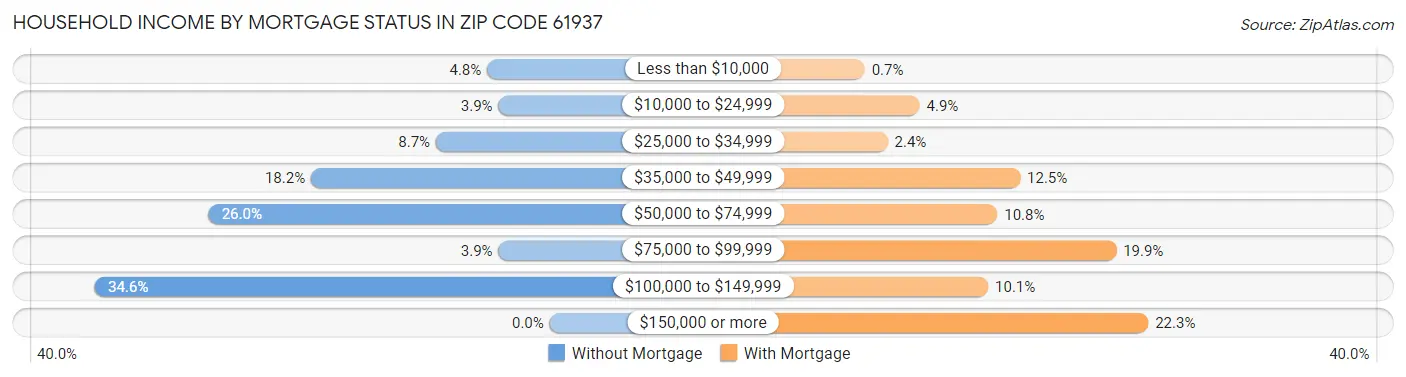 Household Income by Mortgage Status in Zip Code 61937