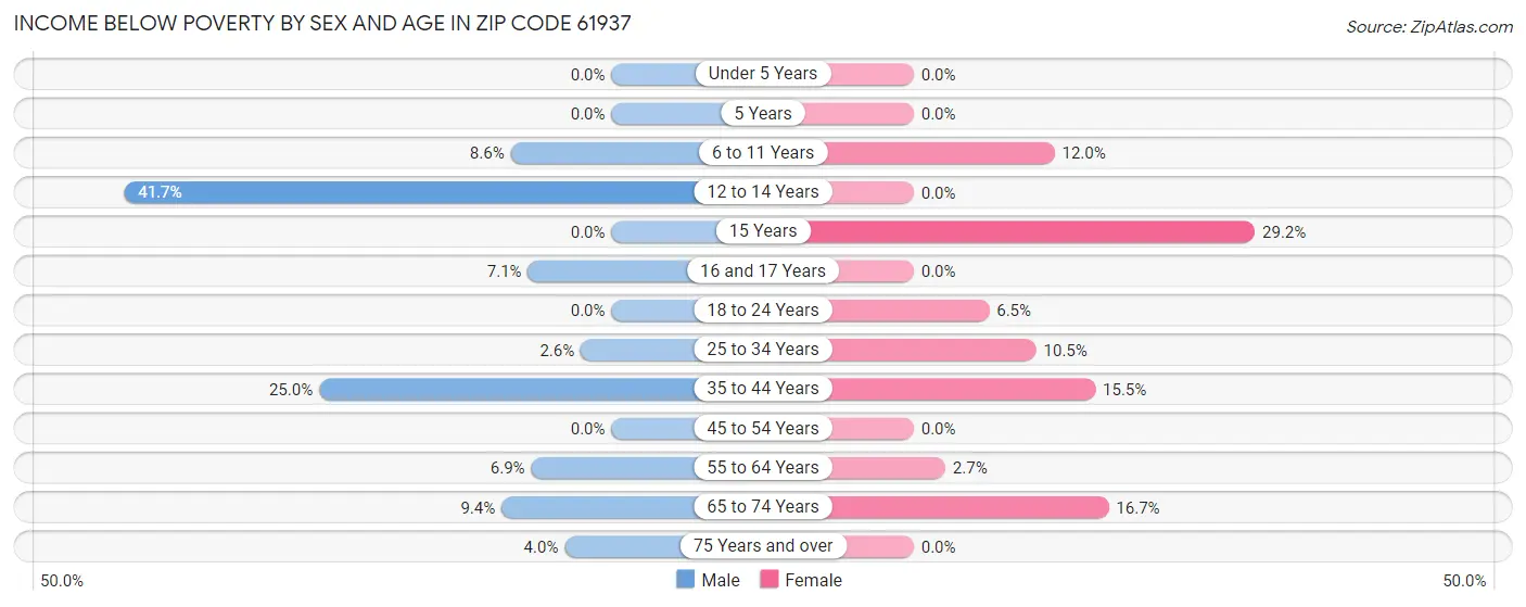 Income Below Poverty by Sex and Age in Zip Code 61937