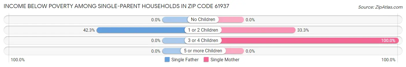 Income Below Poverty Among Single-Parent Households in Zip Code 61937