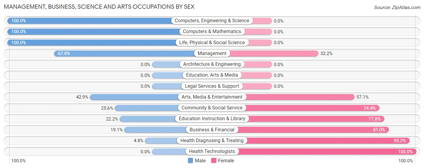 Management, Business, Science and Arts Occupations by Sex in Zip Code 61937