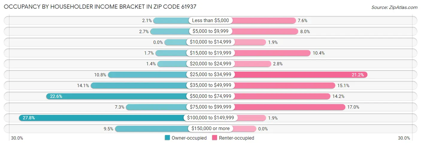 Occupancy by Householder Income Bracket in Zip Code 61937