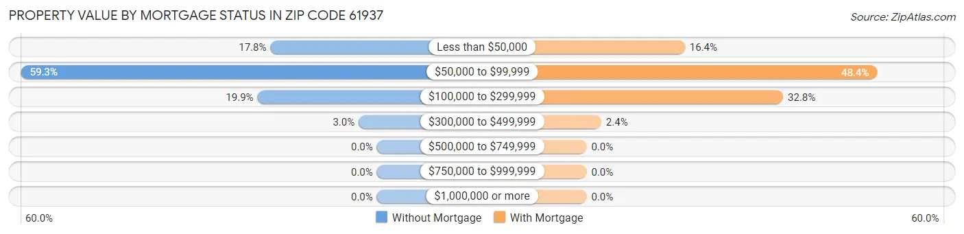 Property Value by Mortgage Status in Zip Code 61937