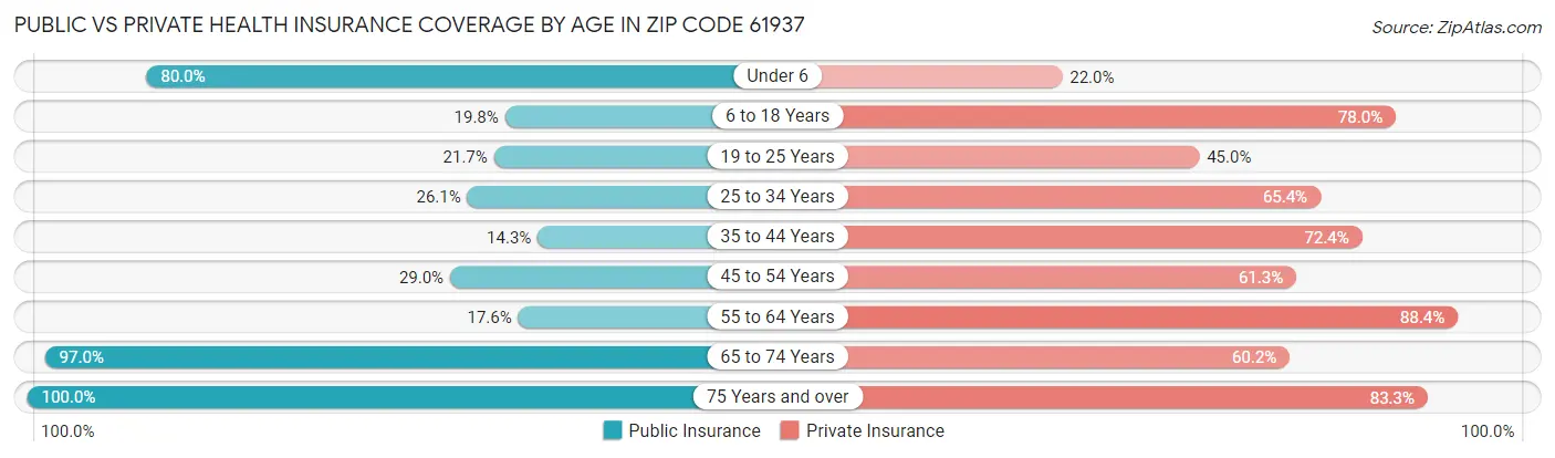 Public vs Private Health Insurance Coverage by Age in Zip Code 61937