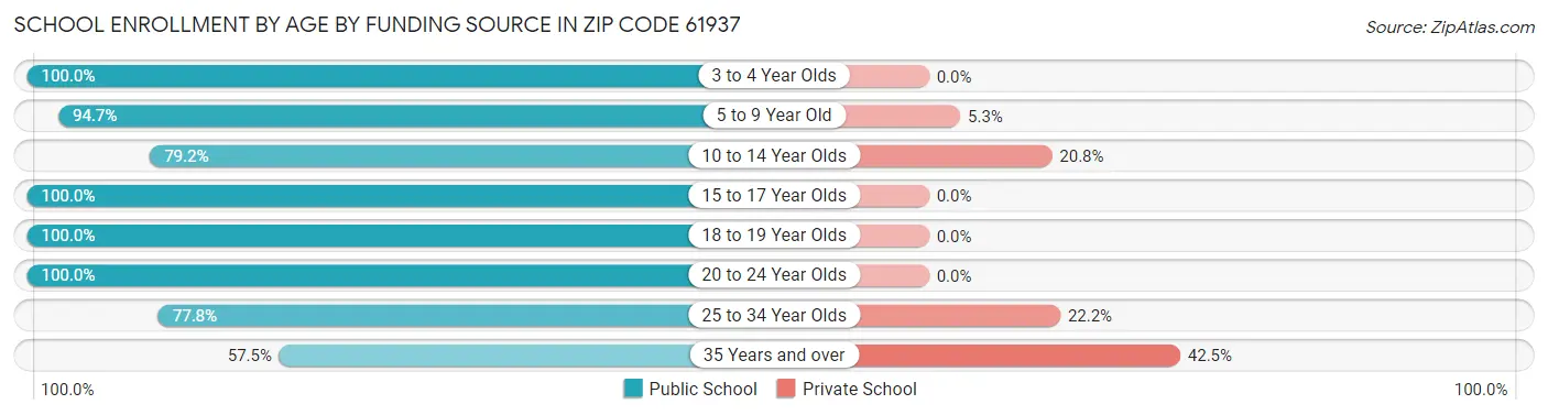 School Enrollment by Age by Funding Source in Zip Code 61937